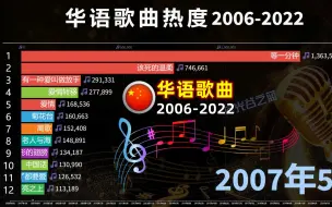 Скачать видео: 2006-2022华语音乐热度榜，这份随身听，带你回到那年夏天！