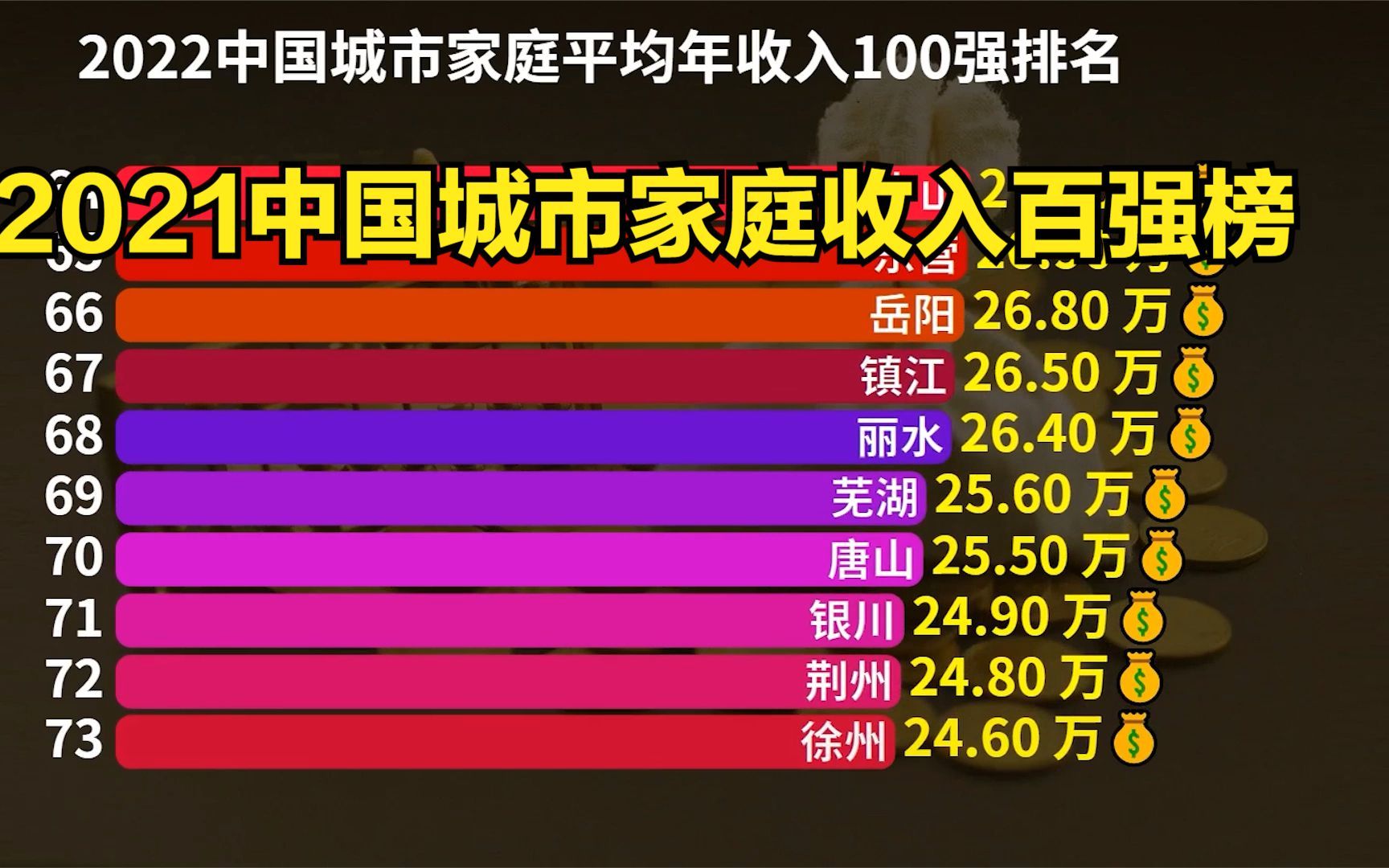 [图]2021中国城市家庭收入百强榜，武汉勉强进前十，广州才排第7