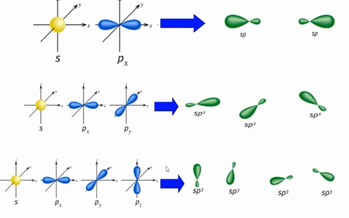 什么是杂化轨道理论?杂化轨道的类型有哪些?哔哩哔哩bilibili
