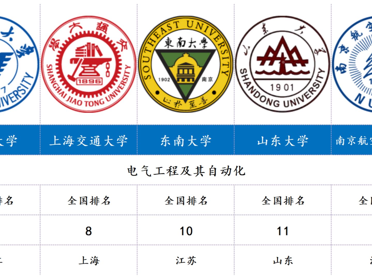 盘点华东地区各专业排名前5的大学(第7期)哔哩哔哩bilibili