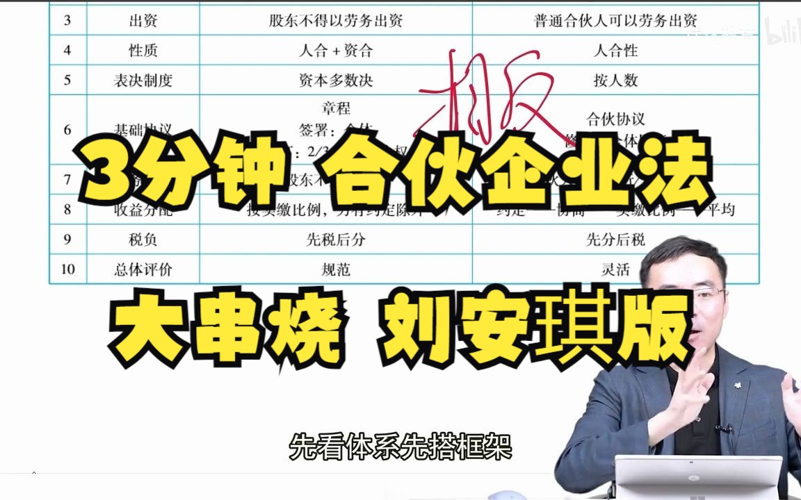 [图]3分钟 合伙企业法 大串烧 刘安琪版