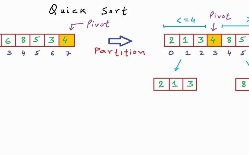 快速排序 (Quicksort Algorithm) 算法详解哔哩哔哩bilibili