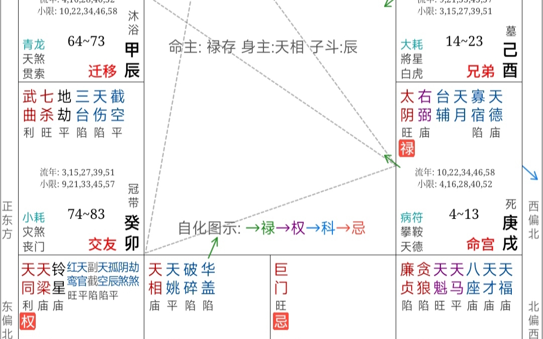 紫微斗数精彩分享,三奇嘉会格、日月并明格、机月同梁格.哔哩哔哩bilibili