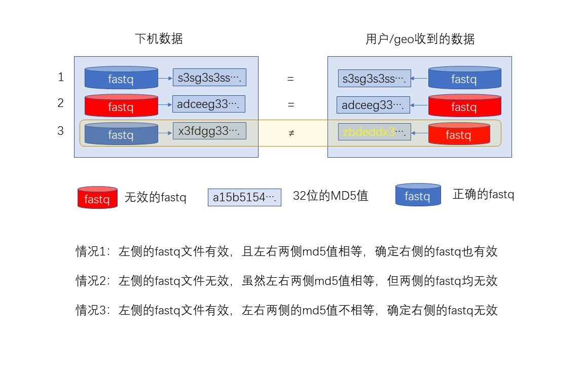 [图]高通量测序fastq文件seqkit校验和md5值计算