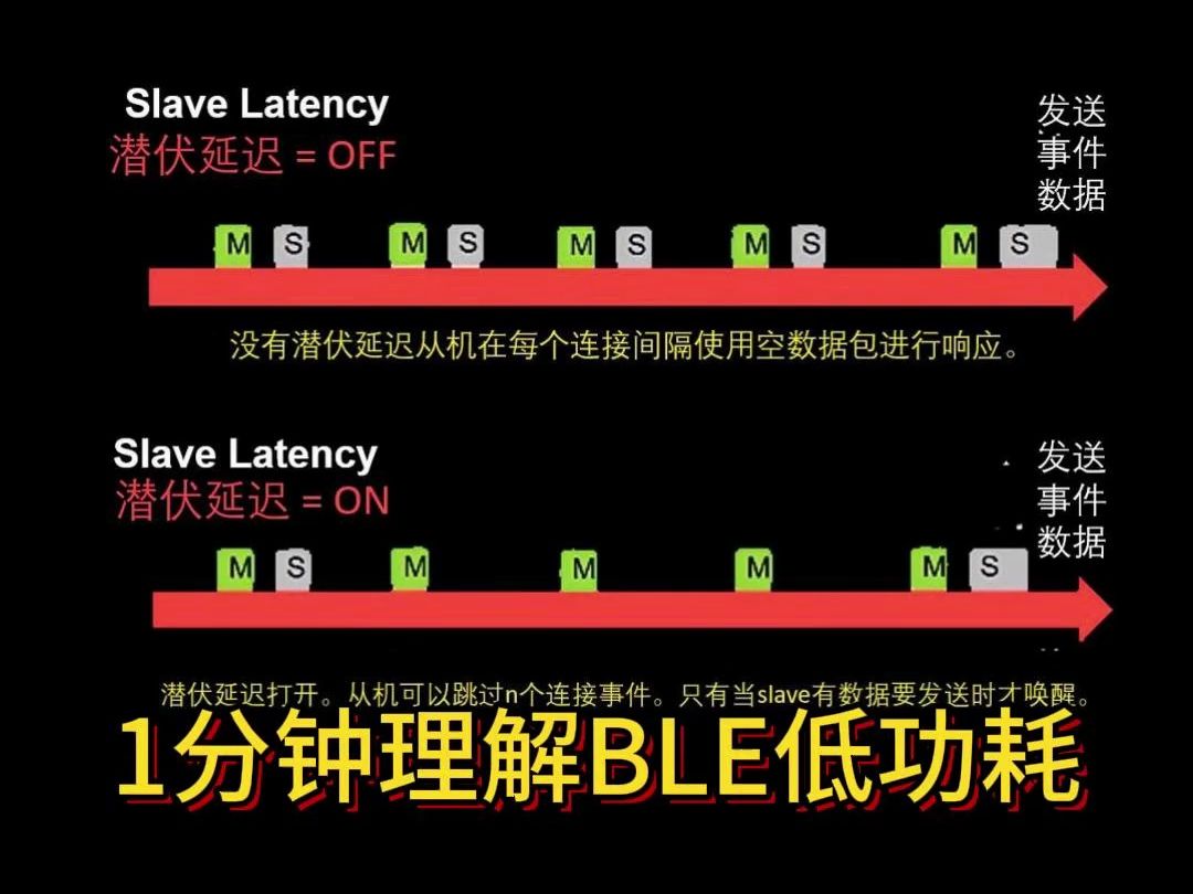 1分钟理解BLE低功耗哔哩哔哩bilibili