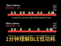 Download Video: 1分钟理解BLE低功耗