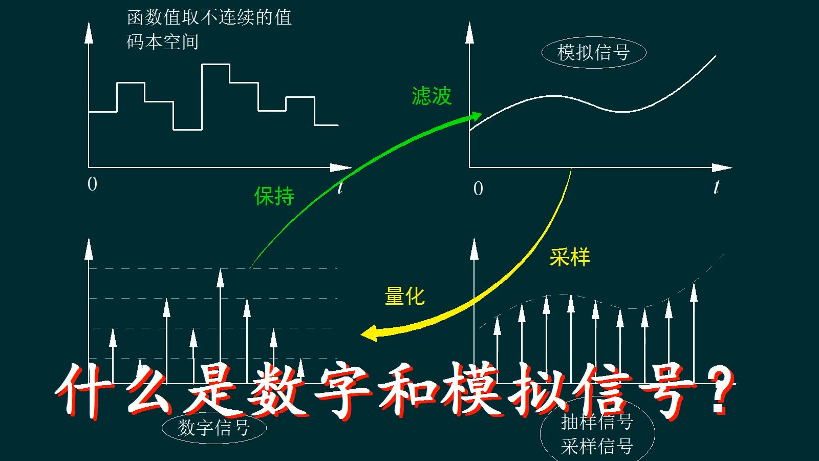 什么是数字和模拟信号?哔哩哔哩bilibili