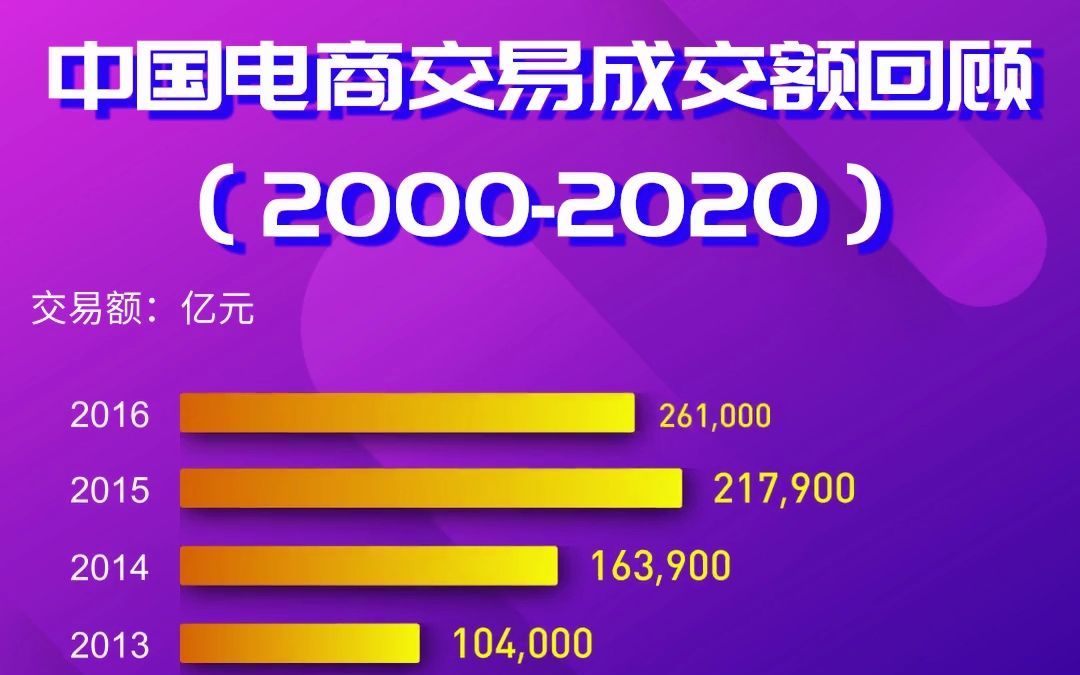 中国电商20002020年交易成交额回顾哔哩哔哩bilibili