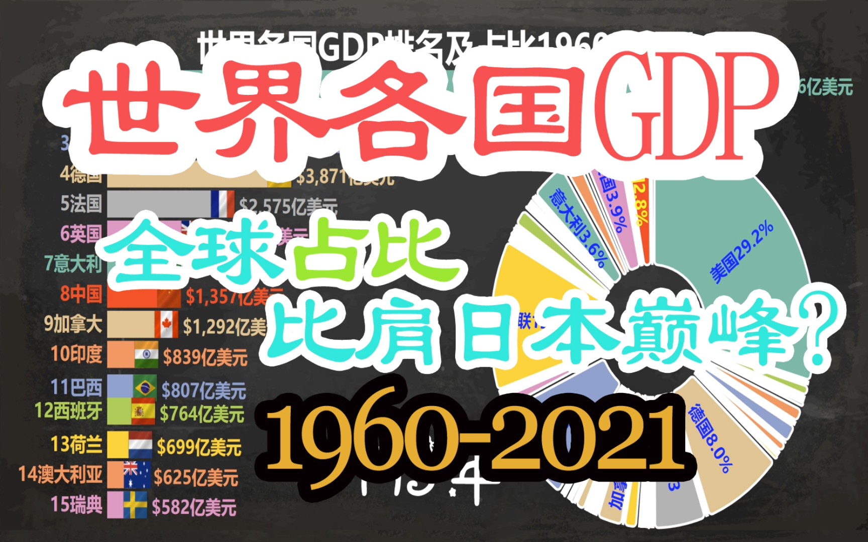 全球各大国发展如何?19602021各国GDP对比,中国全球占比已达日本巅峰时期!哔哩哔哩bilibili