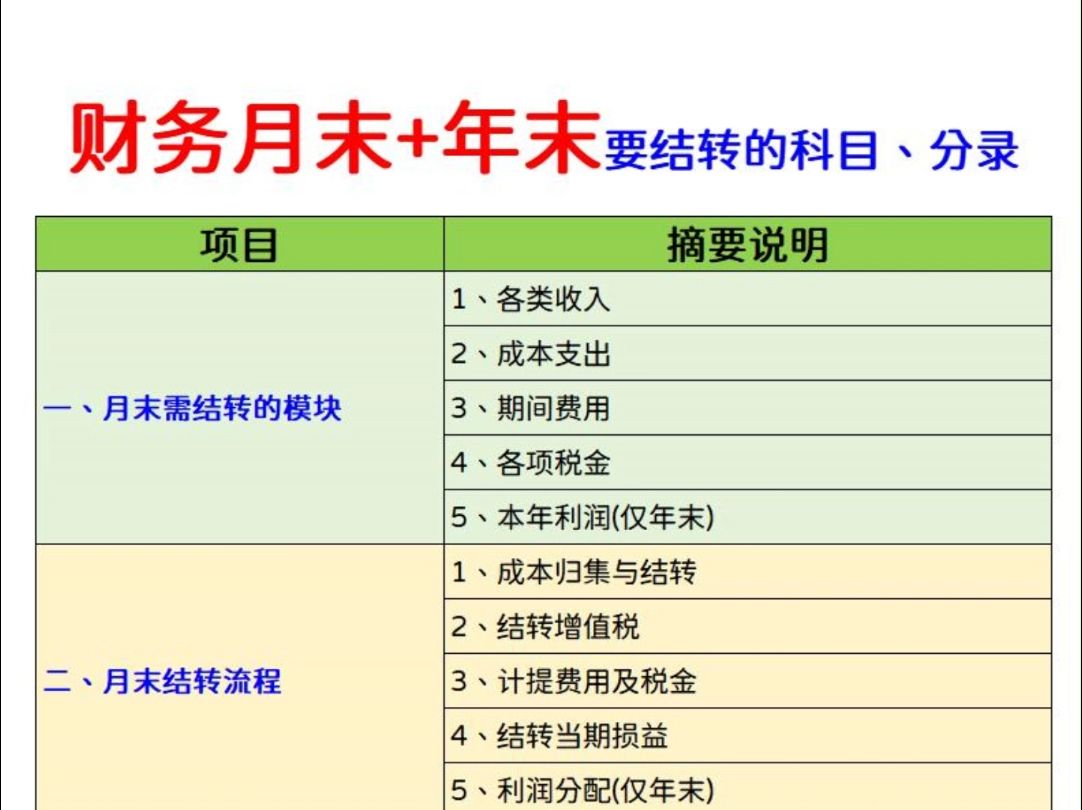 财务月末+年末结转科目、分录汇总,再也不怕结转了哔哩哔哩bilibili