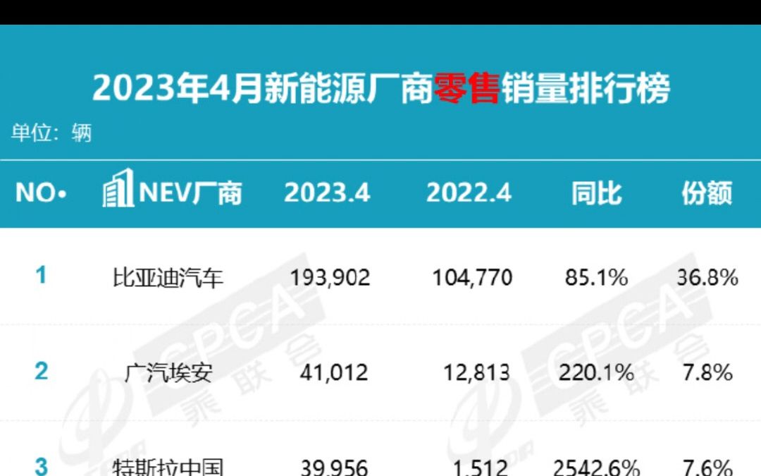 2023年4月国内新能源汽车零售销量榜单哔哩哔哩bilibili