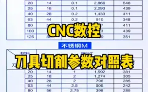 下载视频: CNC数控加工中心刀具切削参数对照表