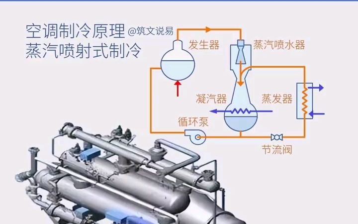空调制冷原理,蒸汽喷射式制冷,利用蒸汽喷射造真空进行蒸发制冷哔哩哔哩bilibili