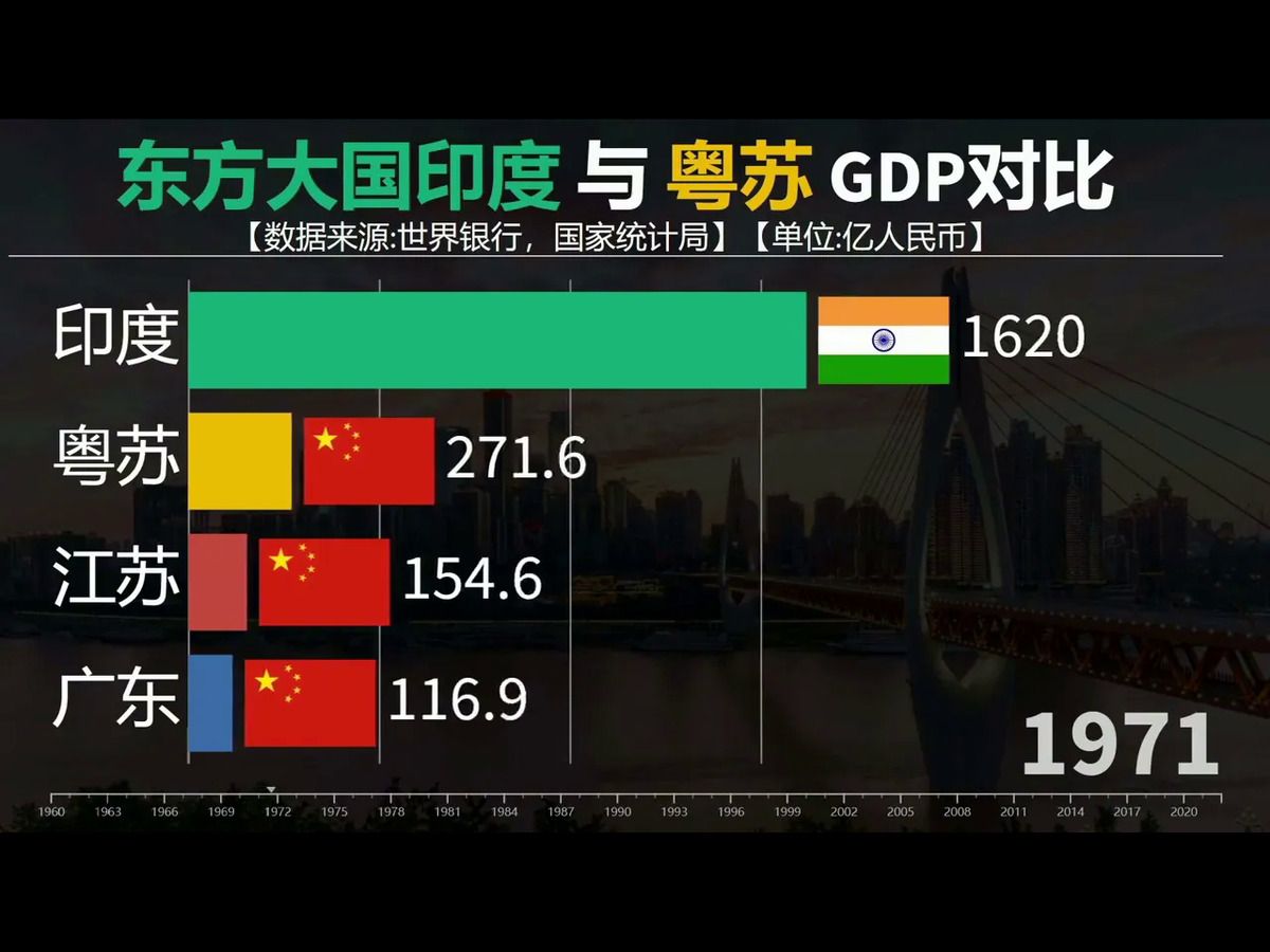 印度经济如何?能否被粤苏拿下,看印度与广东江苏gdp
