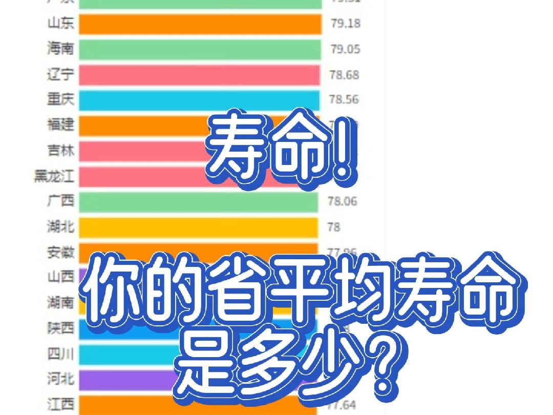 寿命!大数据近30年我国各省人口平均预期寿命,看看你所在的省寿命是多少?谈谈你的看法!哔哩哔哩bilibili