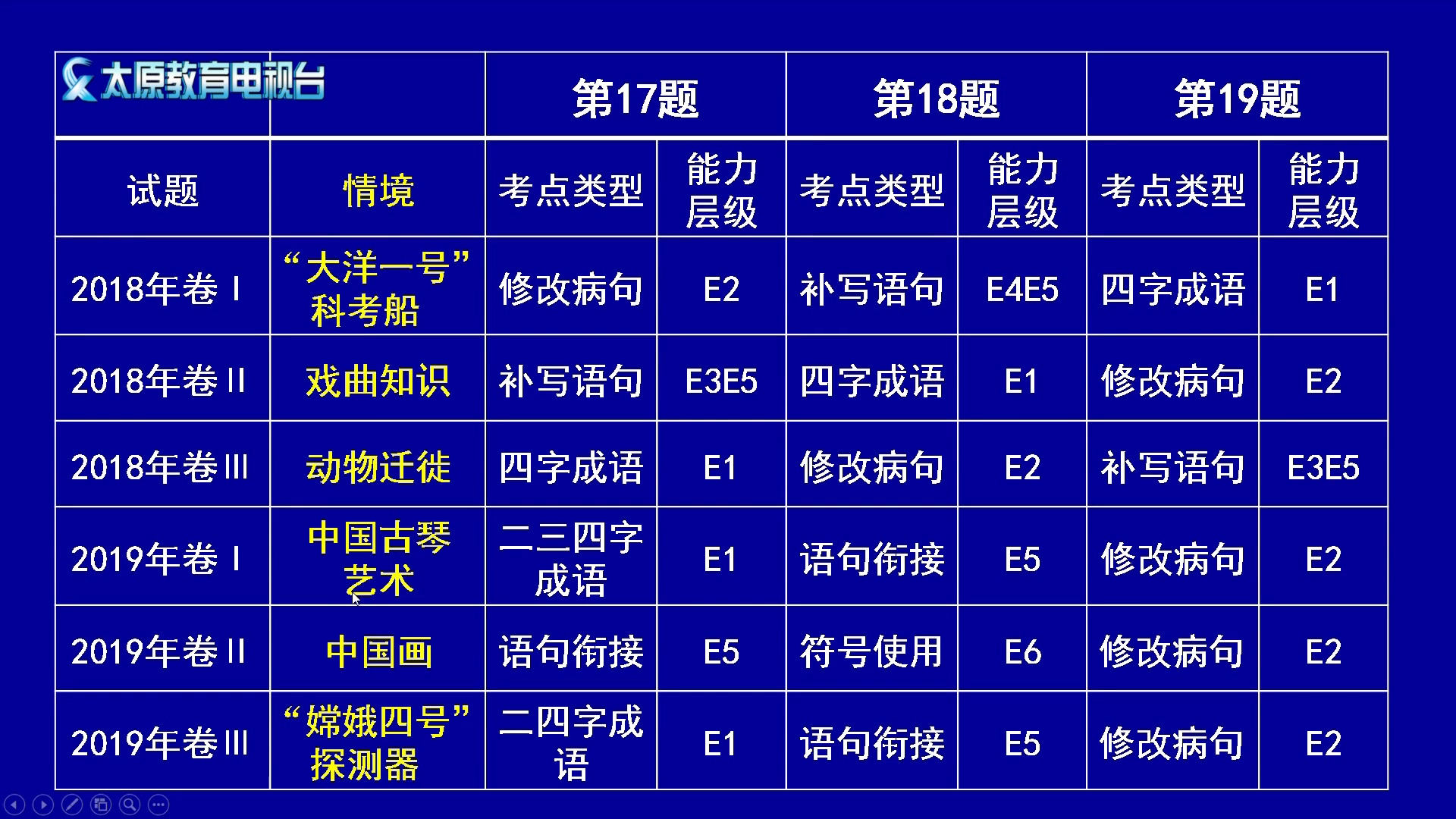 第9讲 高考语文一轮复习:语言文字应用客观题备课策略—张研哔哩哔哩bilibili