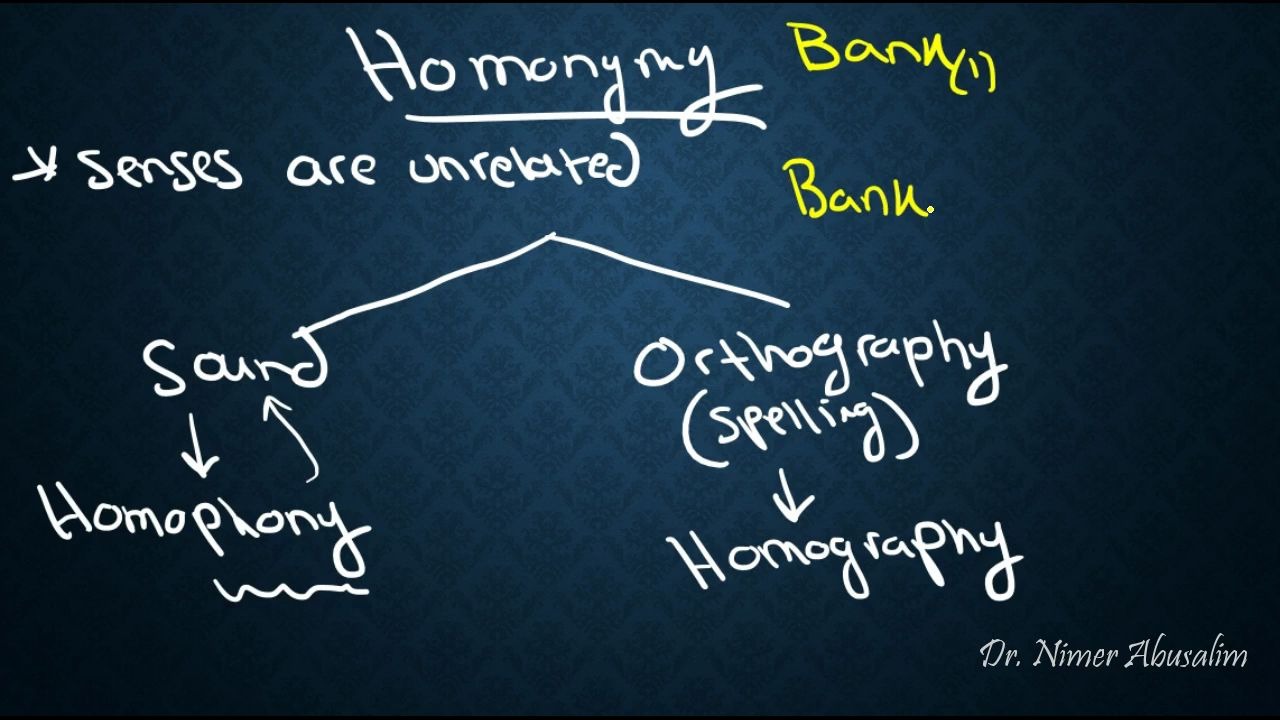 [图]SEMANTICS-16 Sense Relations (Homonymy vs Polysemy)