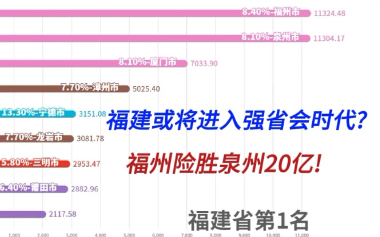 福州险胜泉州!宁德增速爆发!2021年福建省各市GDP排行榜【数据可视化】哔哩哔哩bilibili