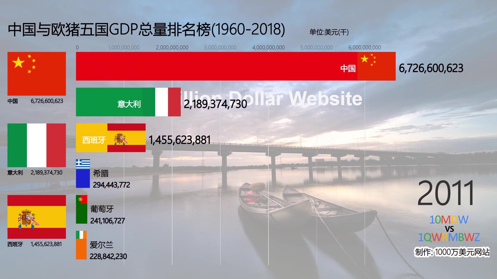 [图]中国与欧猪五国GDP总量排行榜(1960-2018)