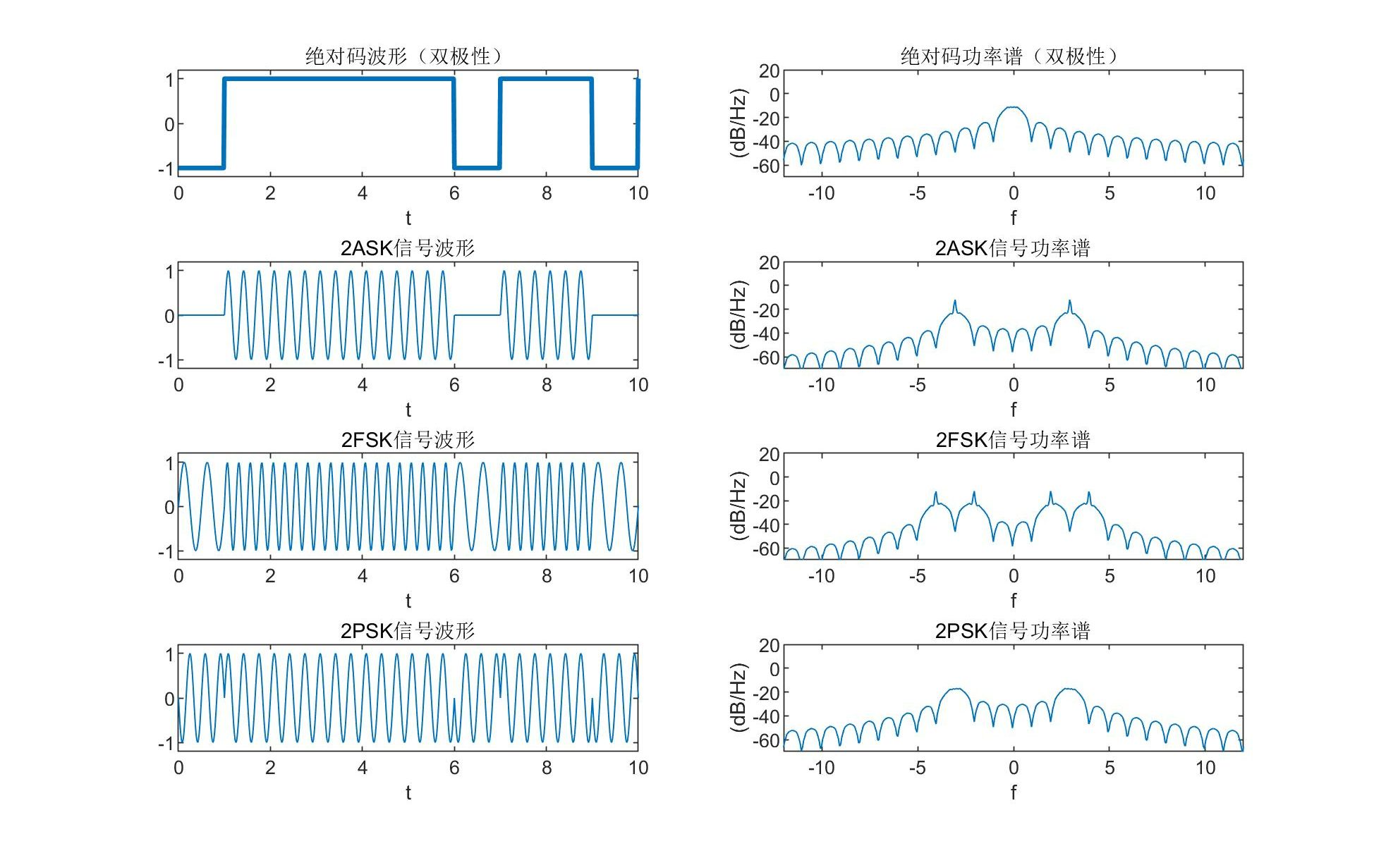 MATLAB仿真2ASK、2FSK、2PSK和2DPSK的调制过程(矩形脉冲成形)哔哩哔哩bilibili