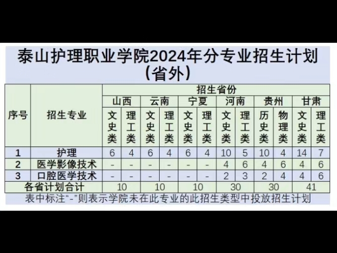 官宣官宣!!!2024年泰山护理职业学院招生计划发布哔哩哔哩bilibili