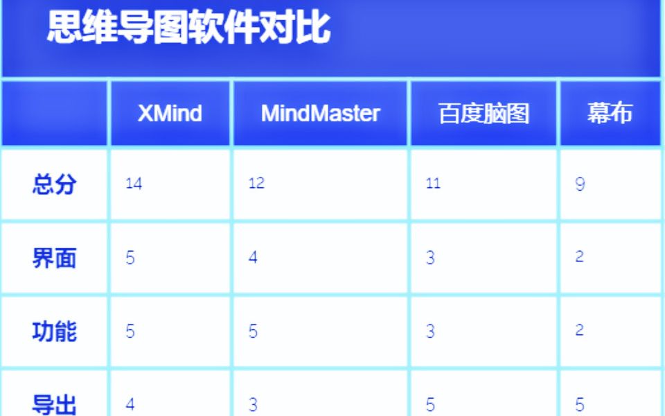 [图]4款思维导图软件介绍和对比（XMind、Mindmaster、百度脑图、幕布）