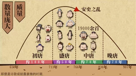 初唐诗坛  第一讲 唐朝的诗歌概况哔哩哔哩bilibili