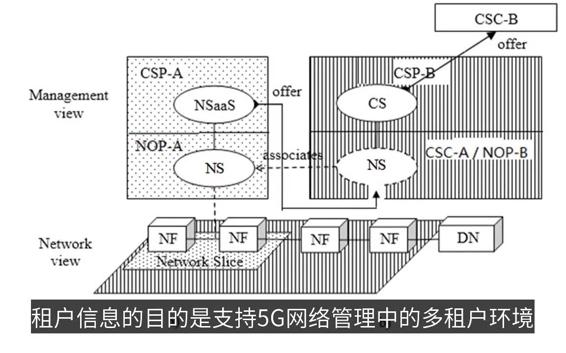 网络切片相关概念哔哩哔哩bilibili