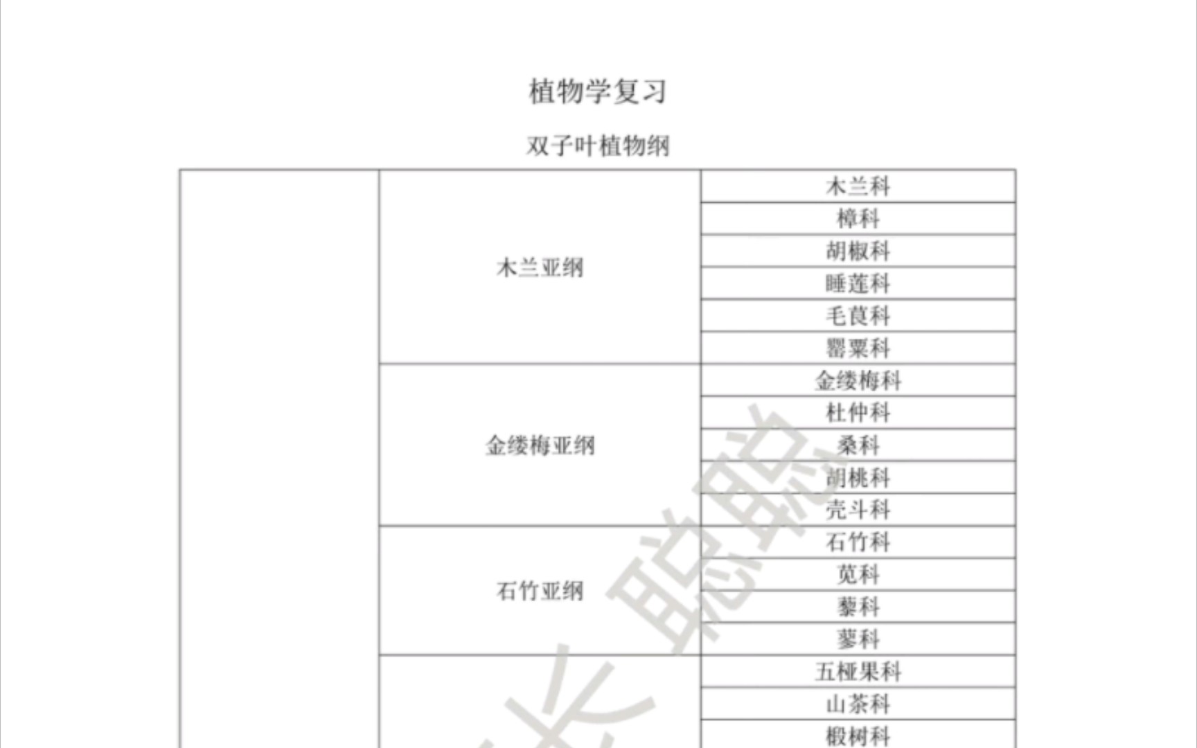 植物学复习——双子叶植物纲以及单子叶植物纲分科(属)特征哔哩哔哩bilibili