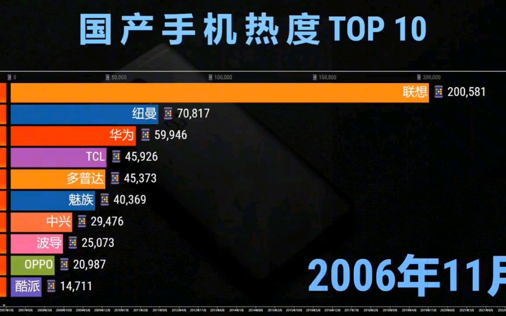 国产手机热度排名,群雄并起,笑傲江湖,谁将是最后的前三甲呢?华为,苹果,小米,荣耀哔哩哔哩bilibili