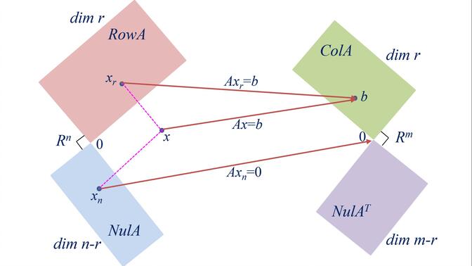 2021线性代数 3.13 正交补、正交投影定理