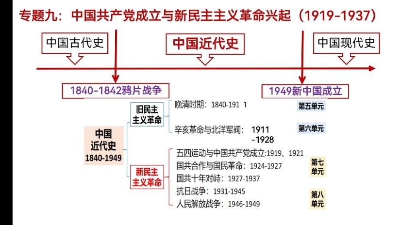 中共党史之五四运动