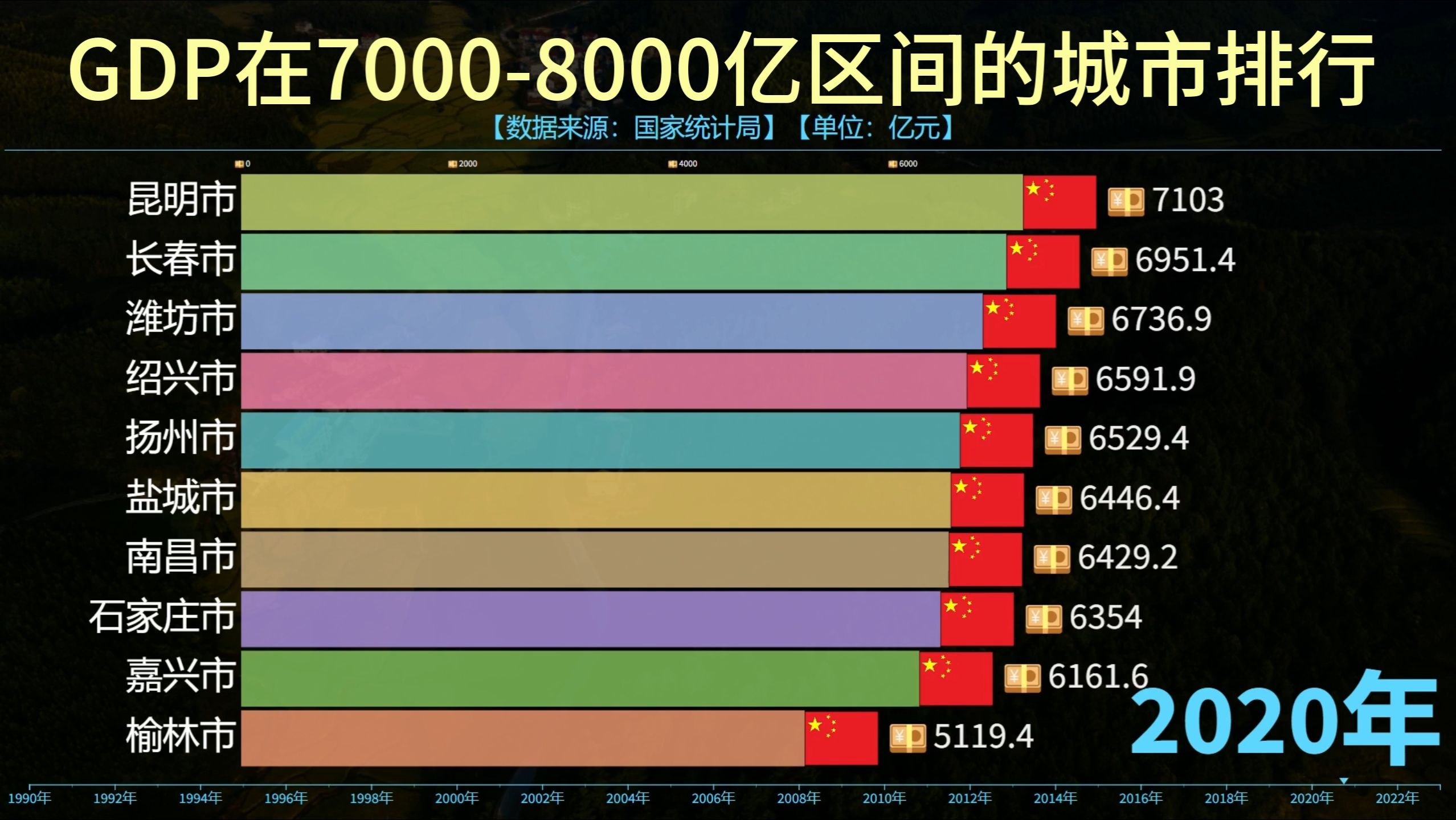 全国GDP在70008000亿区间的城市排行,南昌和榆林发展最快哔哩哔哩bilibili