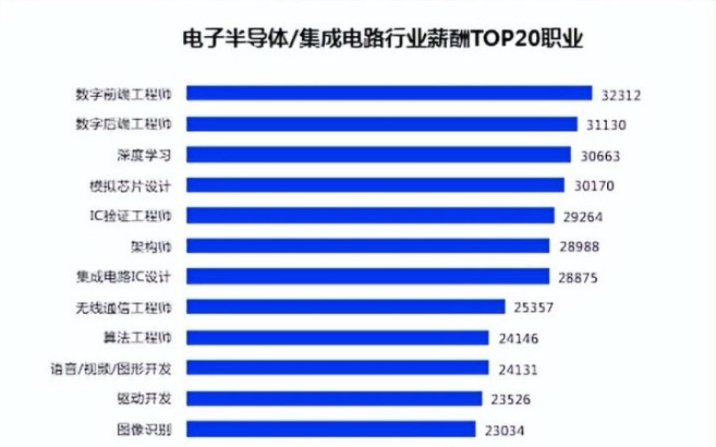 [图]数字IC设计工程师成长的四阶段