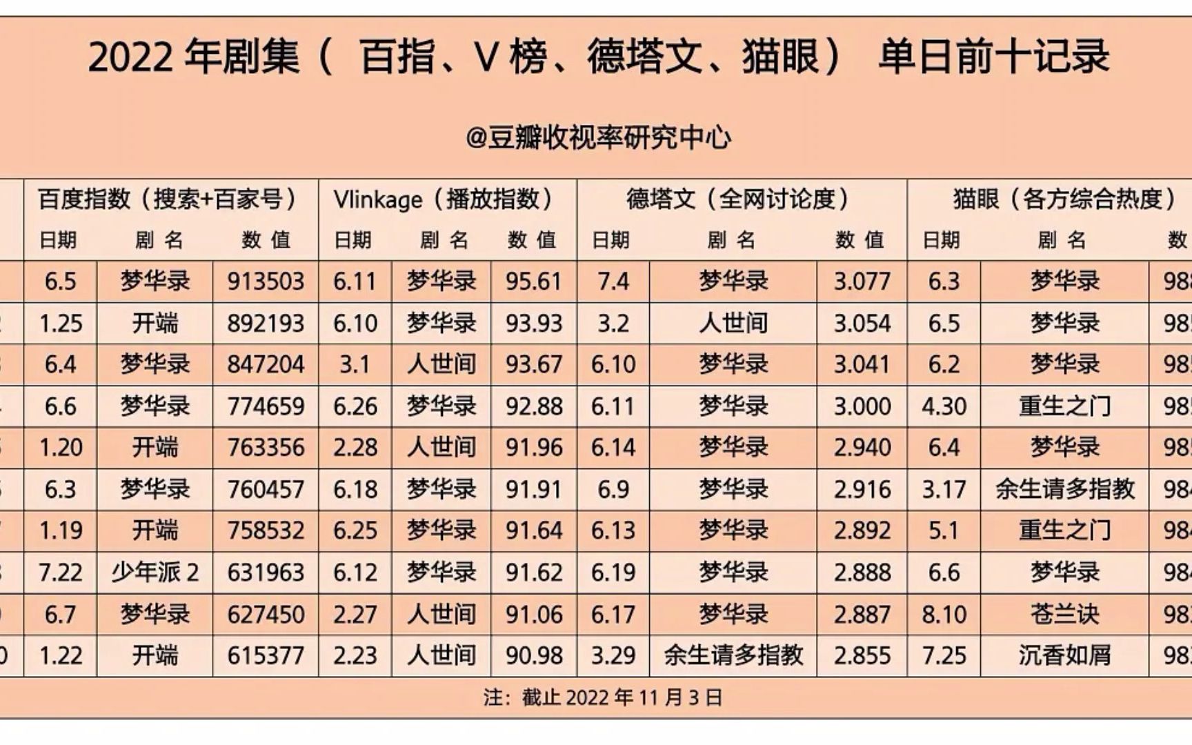 2022电视剧(百指、V榜、德塔文、猫眼)单日前十记录 (截止11月3日)哔哩哔哩bilibili