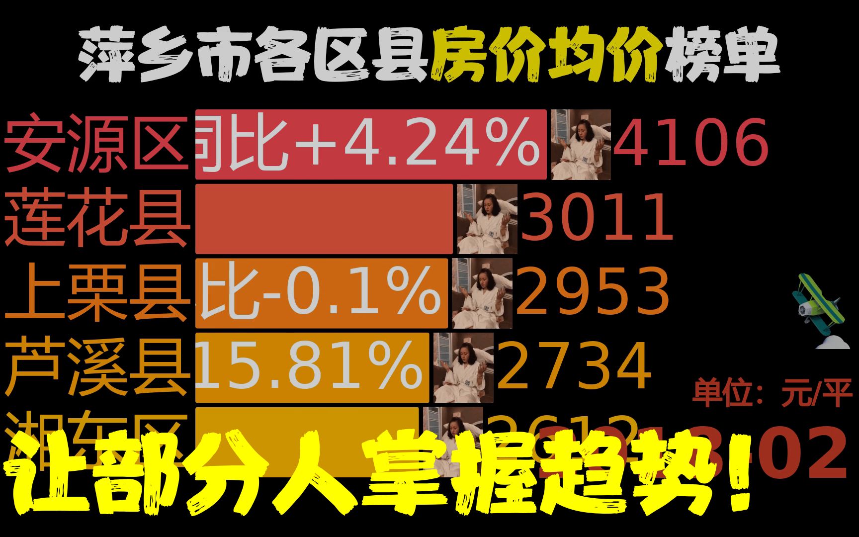 近59月201802202301,萍乡市各区县房价,上栗县同比涨42.04%哔哩哔哩bilibili