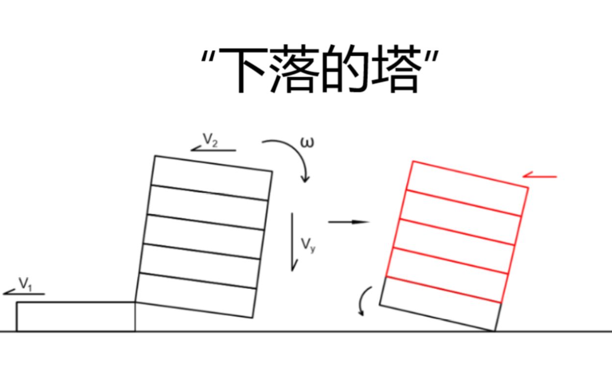 “下落的塔”分析及实验哔哩哔哩bilibili