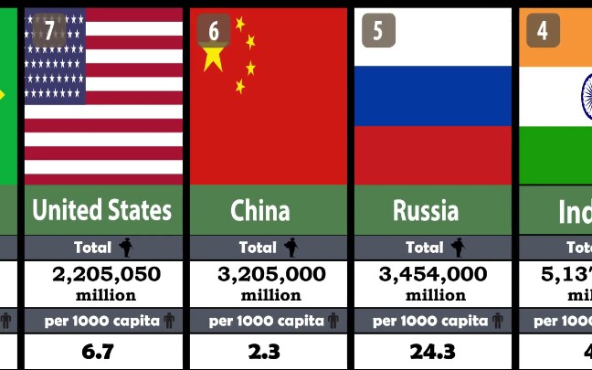 世界上前100个军队人数最多的国家(截至2020年8月28日)哔哩哔哩bilibili