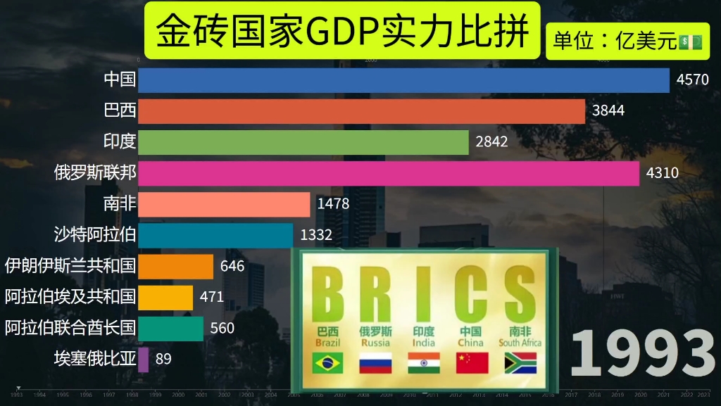 金砖国家实力榜#金砖国家哔哩哔哩bilibili