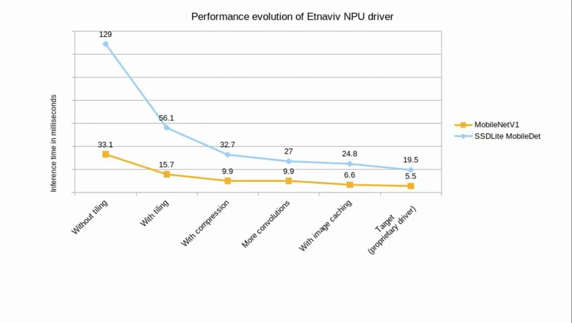 逆向工程Etnaviv NPU的驱动性能已经接近了专有驱动官方驱动的性能哔哩哔哩bilibili