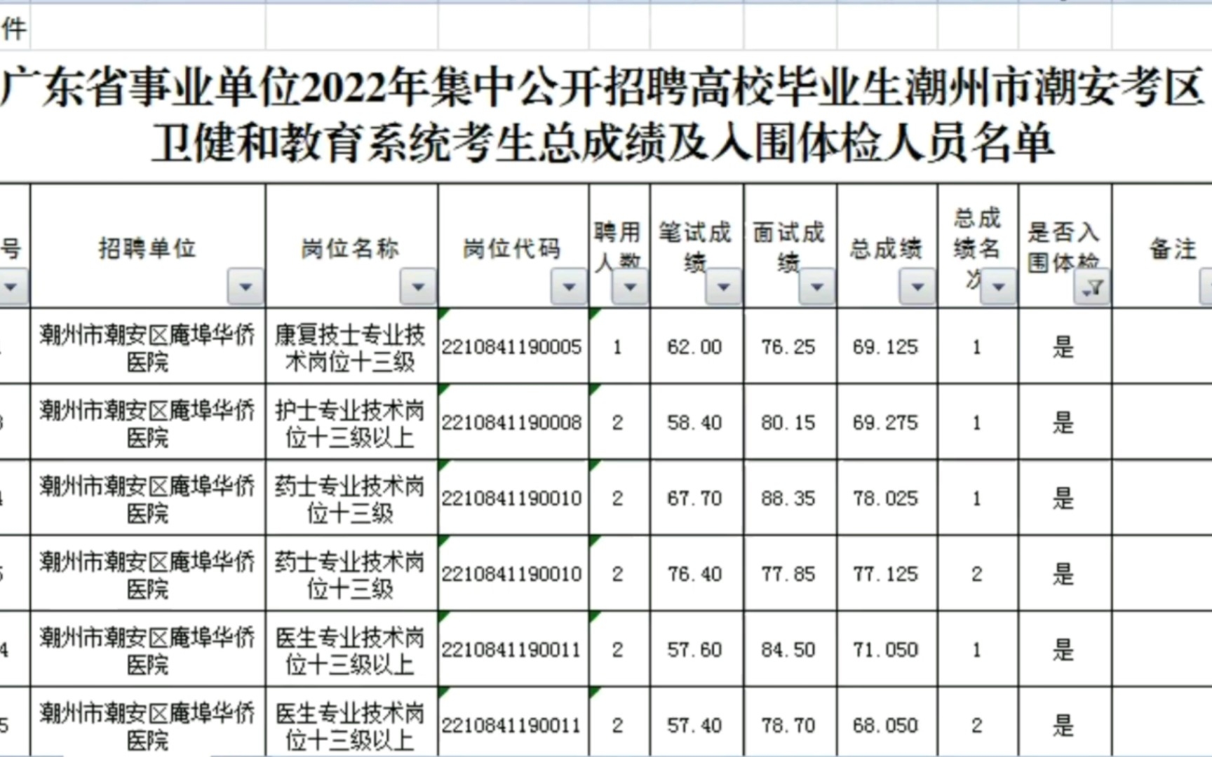 【不及格也可上岸】22广东集中招聘 医疗岗 录用分数哔哩哔哩bilibili