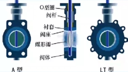 常见阀门结构原理,阀门原理知识,博斯特阀门,唐山阀门厂家,福建阀门厂家,赤峰阀门厂家,河北阀门厂家哔哩哔哩bilibili