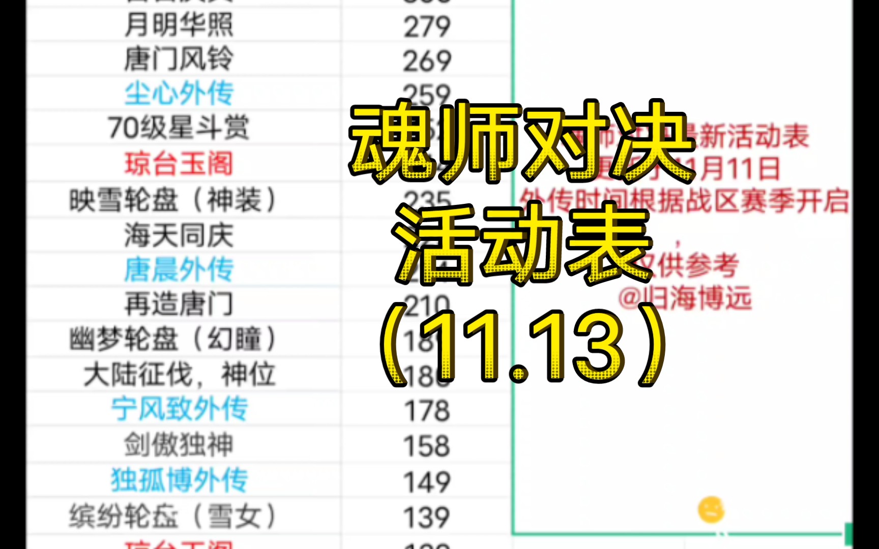 魂师对决开服活动表:新手一定要重视魂导器材料.活动表11.13版本,仅供参考攻略