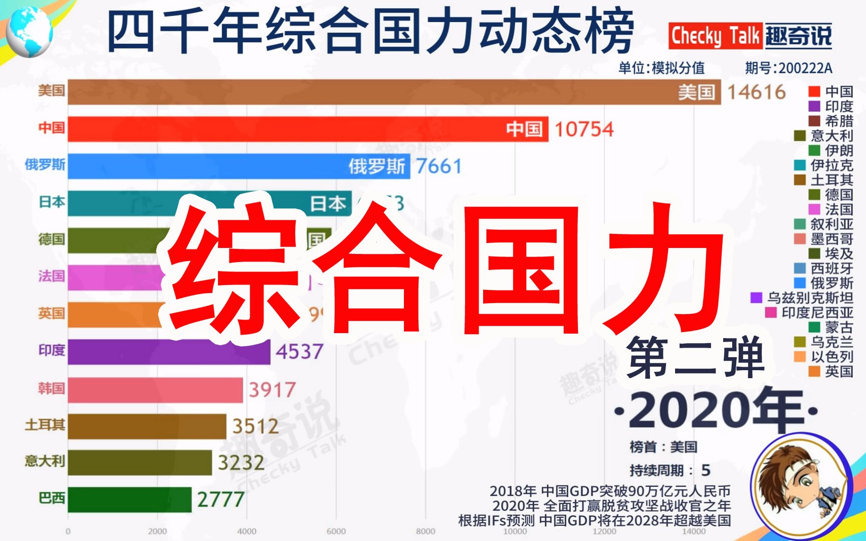 [图]世界综合国力第二弹，四千年风雨洗礼，中国一直在努力，只是曾经睡着一会！