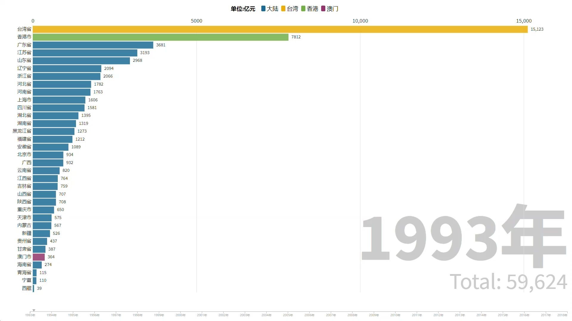 【数据可视化】台湾,香港,澳门,大陆省级行政区历年GDP对比哔哩哔哩bilibili