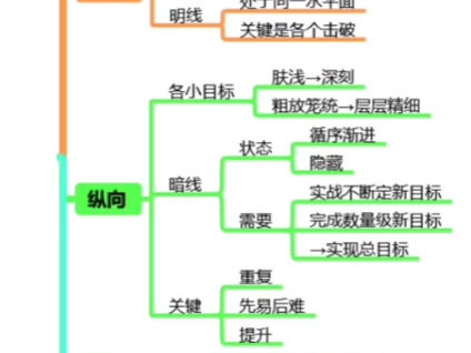 目标细分法思维导图,助你更好的实现目标!哔哩哔哩bilibili