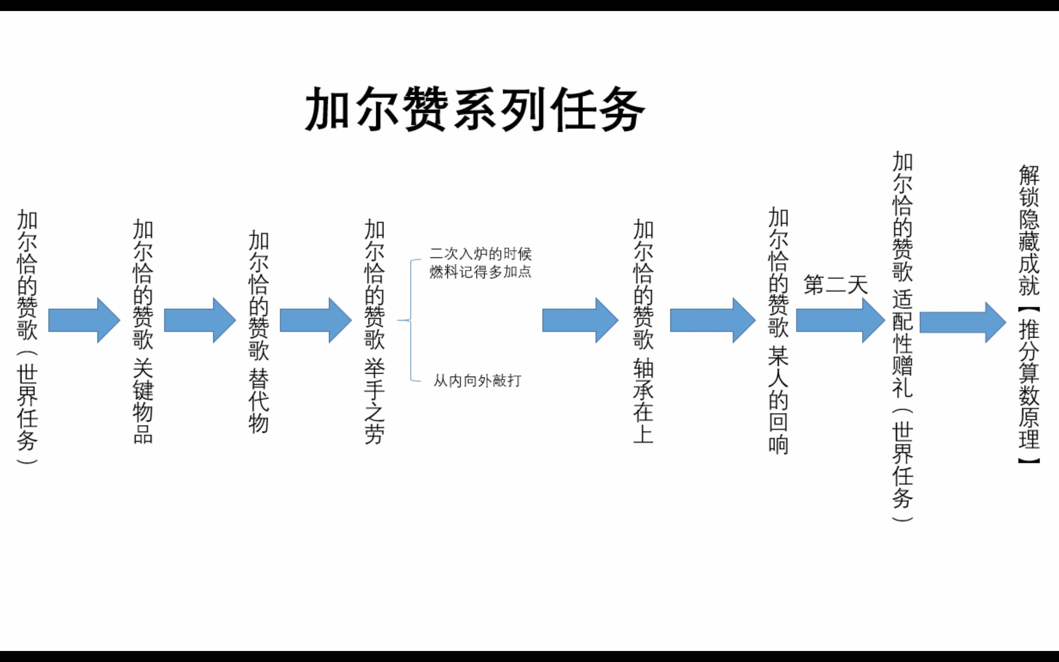 [图]原神 须弥世界任务【加尔恰的赞歌 适配性赠礼】/隐藏成就《推分算数原理》任务过程最详细讲解