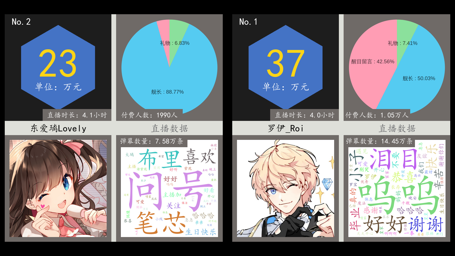 虚拟主播营收日报【10月5日】 罗伊_Roi,东爱璃Lovely,猫雷NyaRu_Official_哔哩哔哩_bilibili