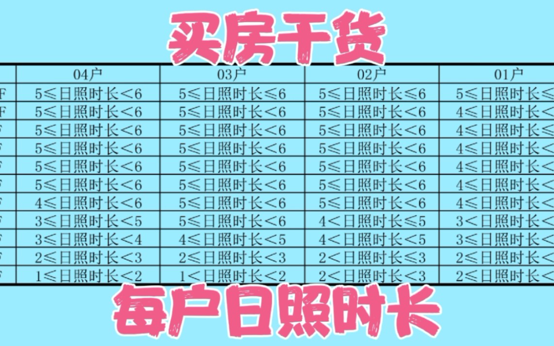 买房人,别轻易相信房产置业顾问!他说不挡光,计算出来遮挡严重哔哩哔哩bilibili