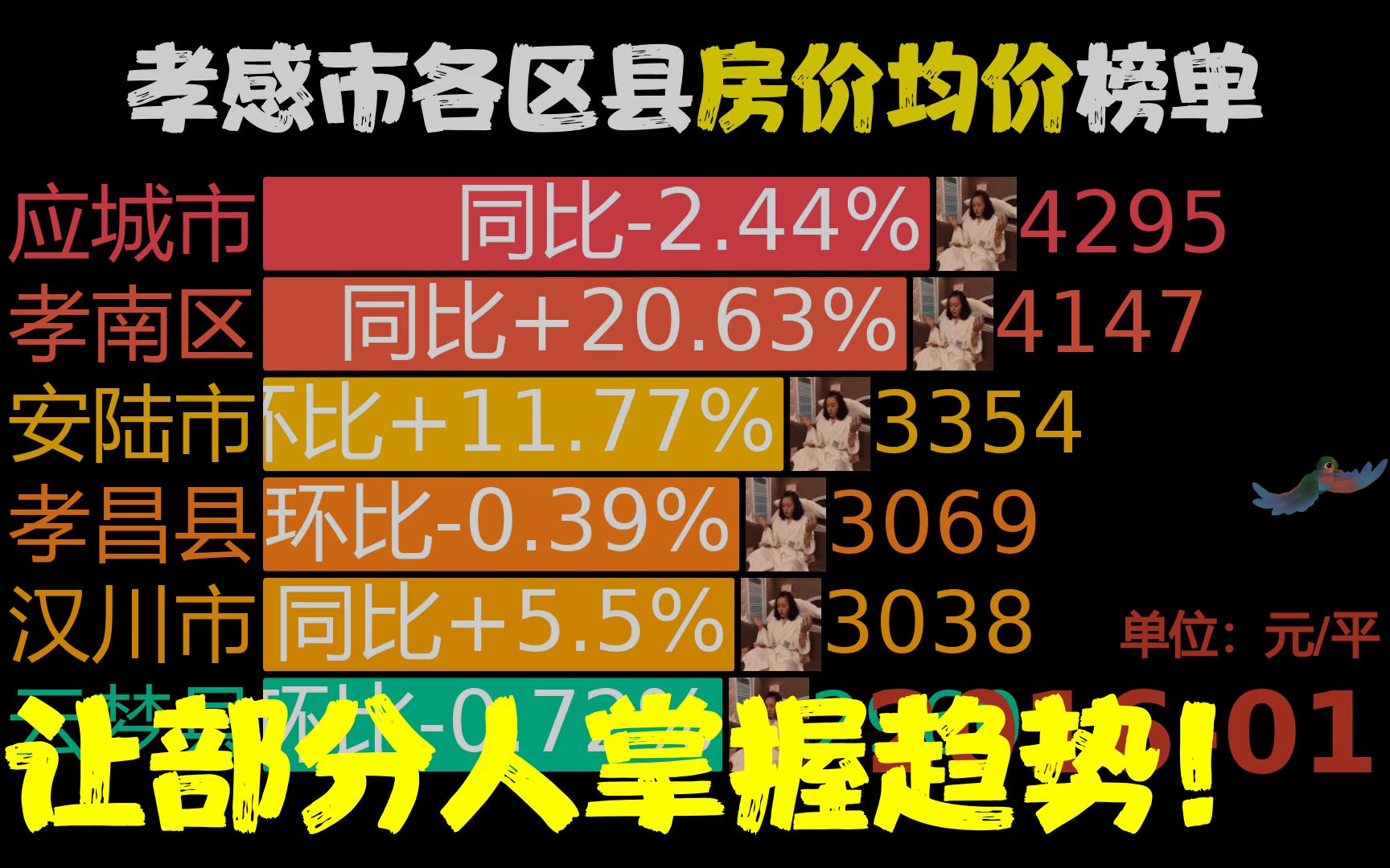 近85月201601202302,孝感市各区县房价,汉川市同比涨114.55%哔哩哔哩bilibili